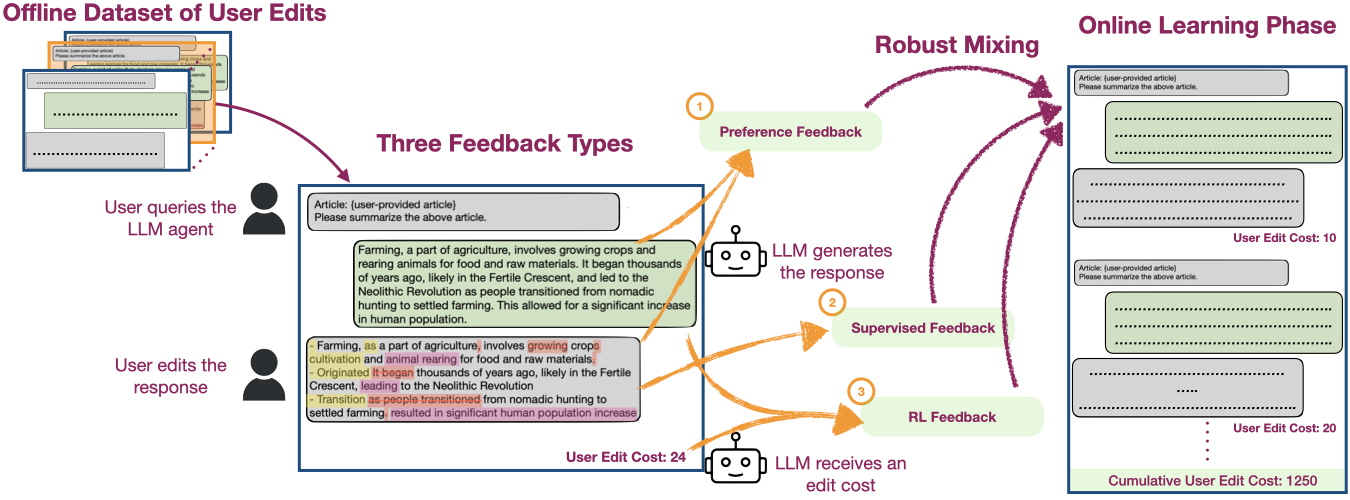 Principled Fine-tuning of LLMs from User-Edits: A Medley of Preference, Supervision, and Reward